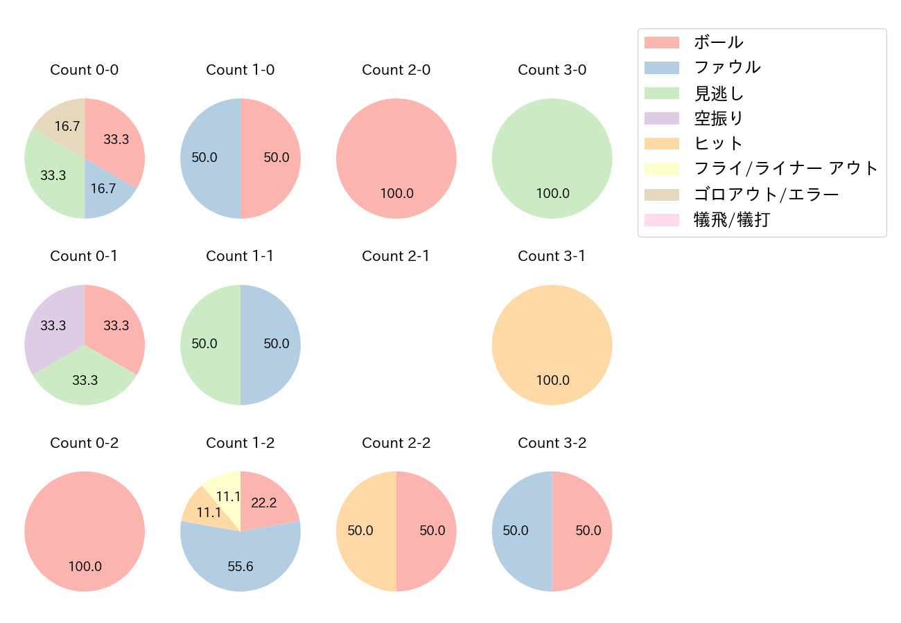田中 貴也の球数分布(2021年オープン戦)