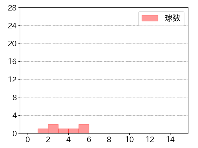 村林 一輝の球数分布(2021年st月)