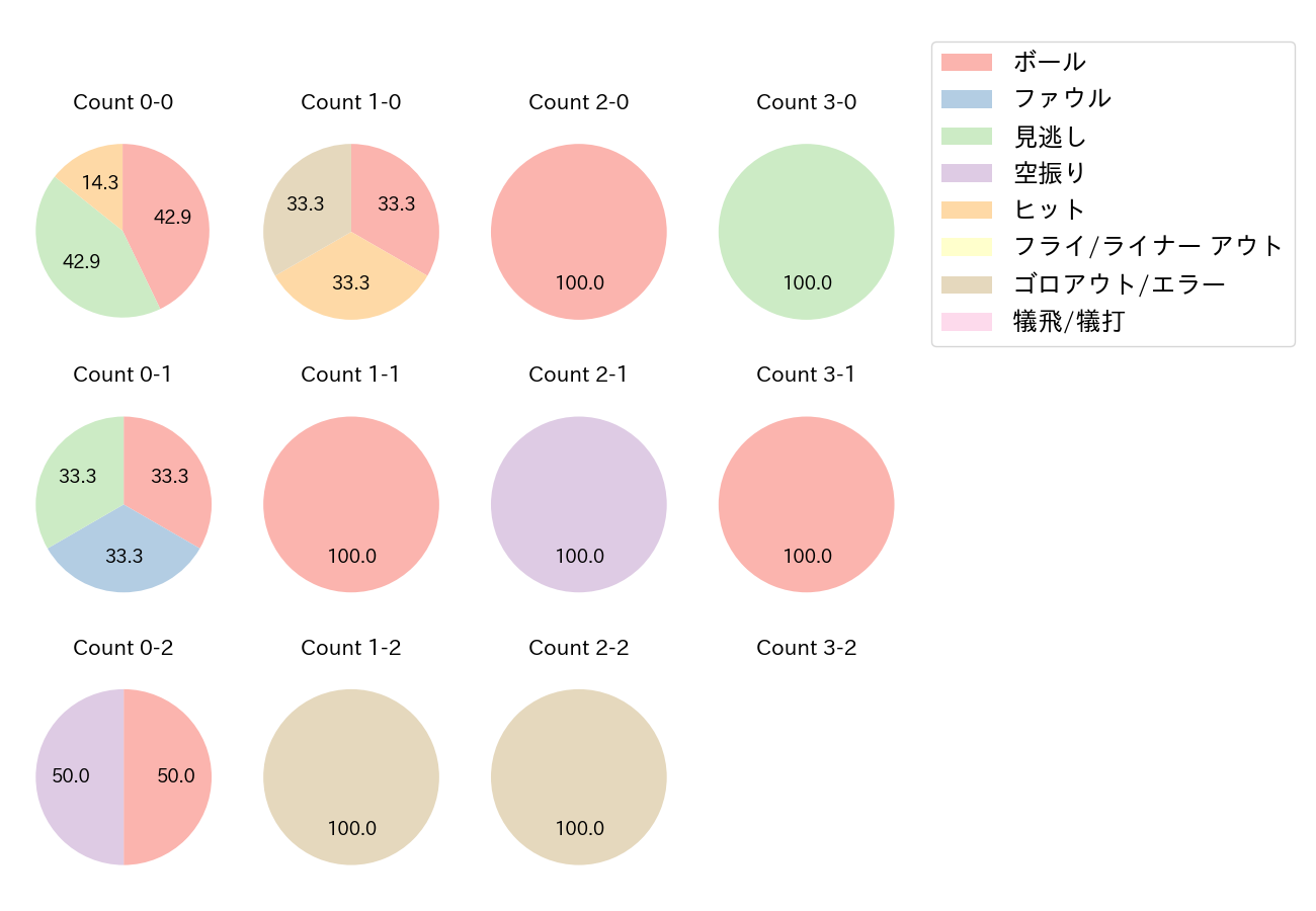 村林 一輝の球数分布(2021年オープン戦)