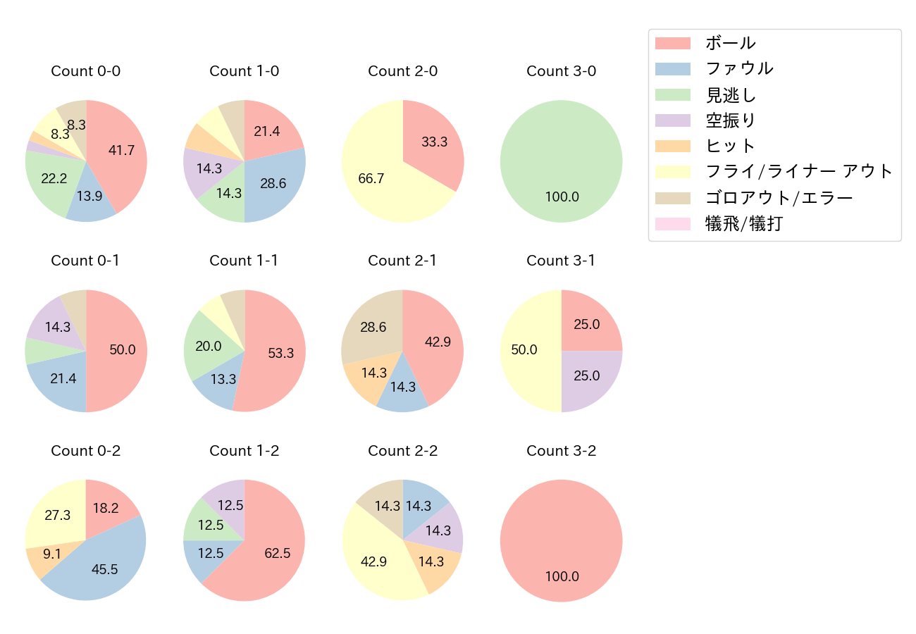 鈴木 大地の球数分布(2021年オープン戦)