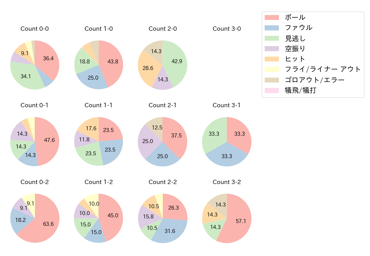 辰己 涼介の球数分布(2021年オープン戦)