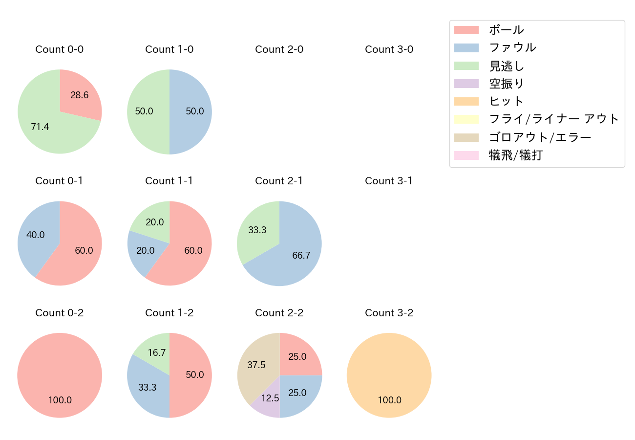 小深田 大翔の球数分布(2022年3月)