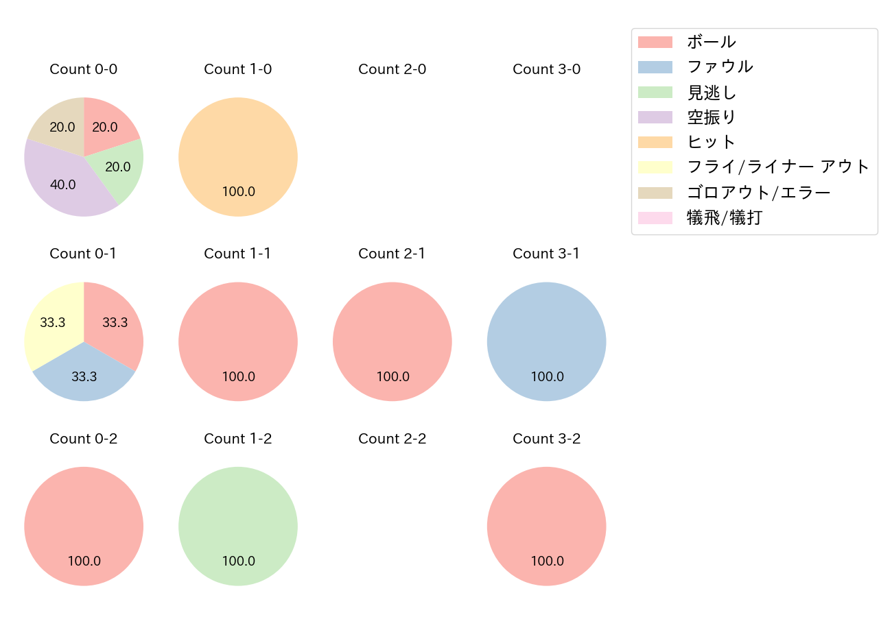 田中 和基の球数分布(2022年3月)