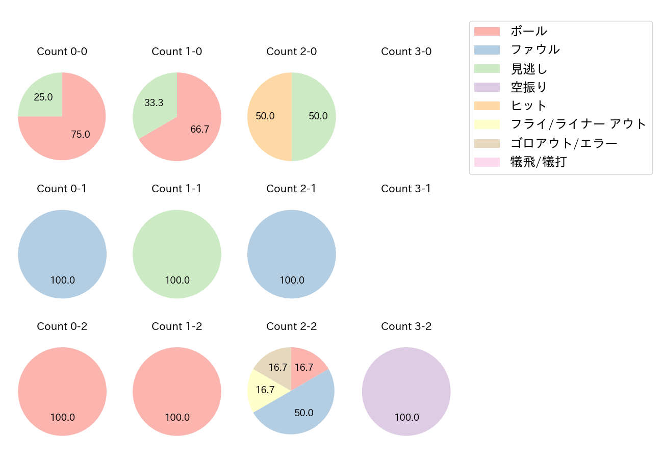 田中 和基の球数分布(2022年3月)