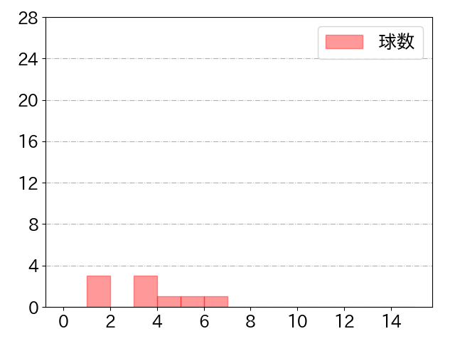 炭谷 銀仁朗の球数分布(2022年3月)