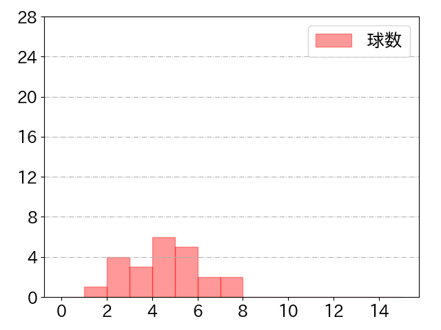 浅村 栄斗の球数分布(2022年3月)