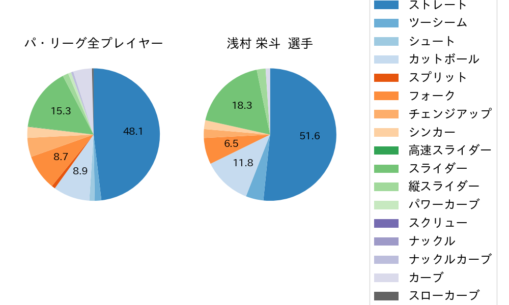 浅村 栄斗の球種割合(2022年3月)