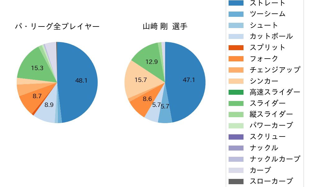 山﨑 剛の球種割合(2022年3月)