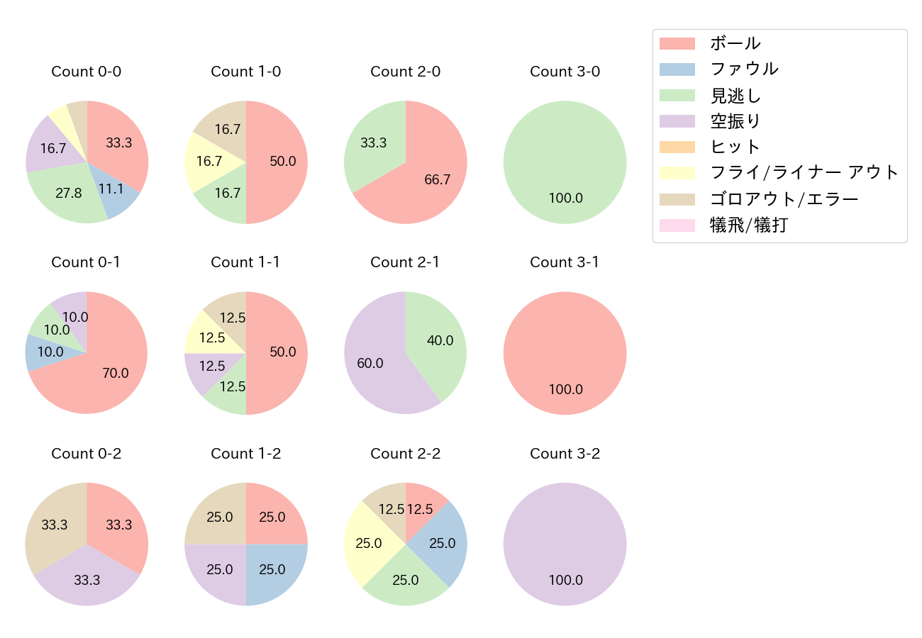 山﨑 剛の球数分布(2022年3月)