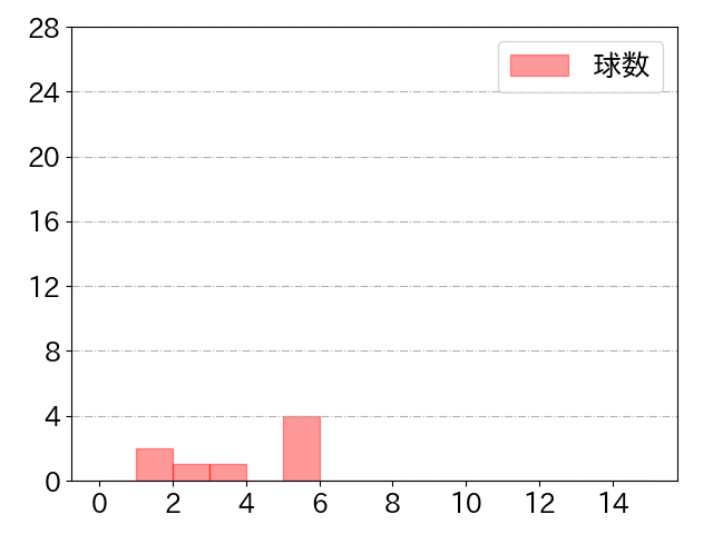 渡邊 佳明の球数分布(2022年3月)