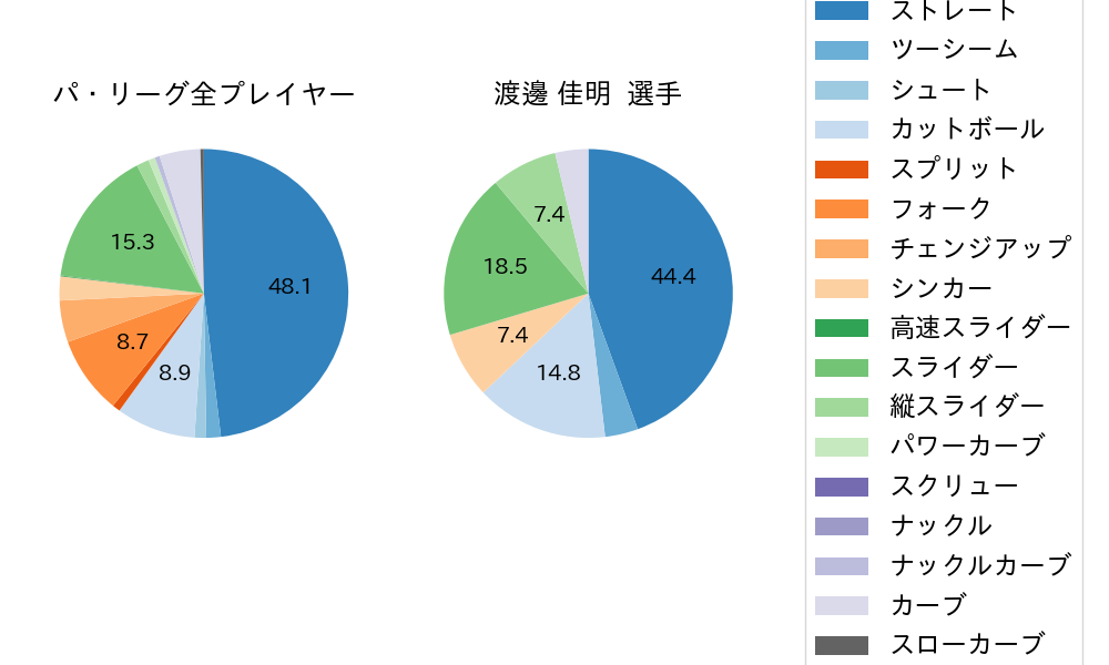 渡邊 佳明の球種割合(2022年3月)