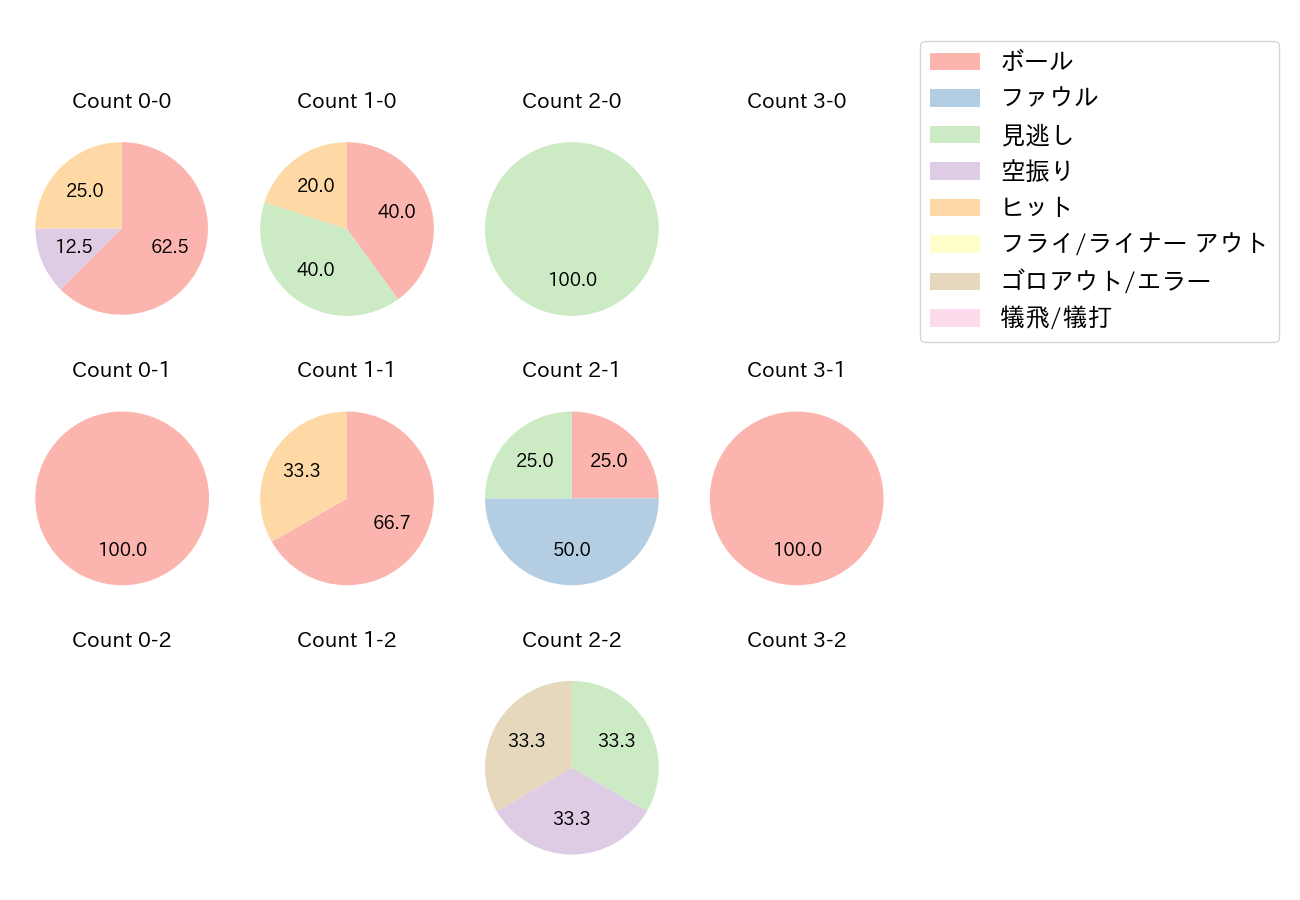 渡邊 佳明の球数分布(2022年3月)
