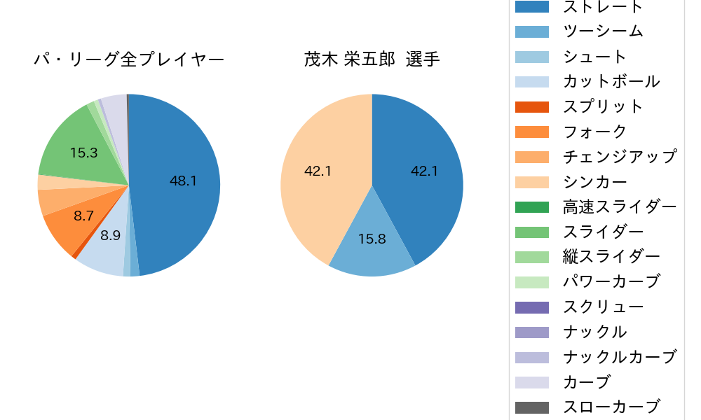 茂木 栄五郎の球種割合(2022年3月)