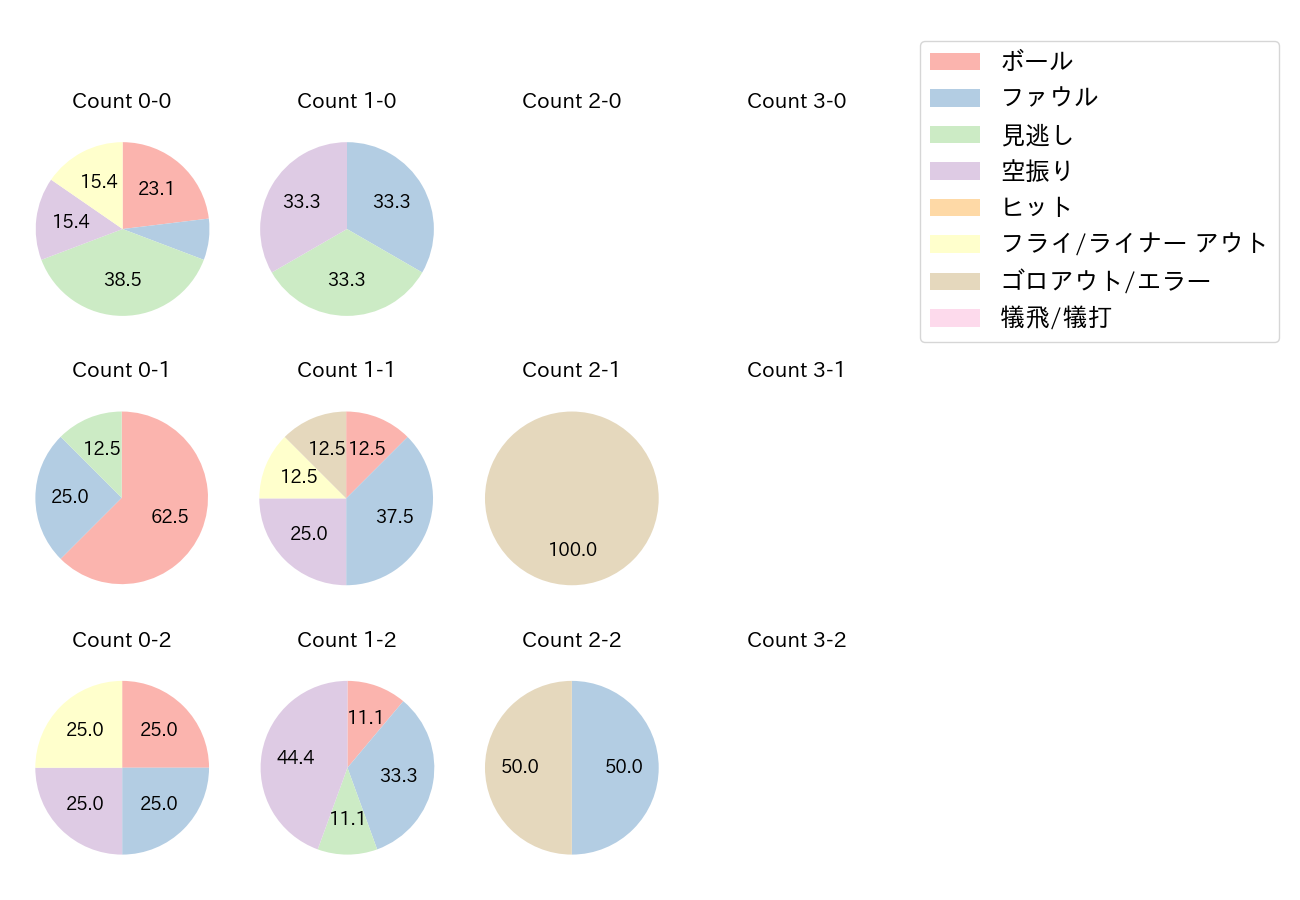 和田 恋の球数分布(2022年3月)