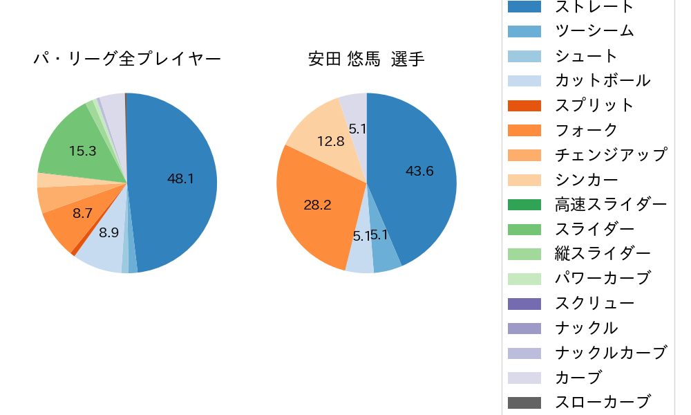 安田 悠馬の球種割合(2022年3月)