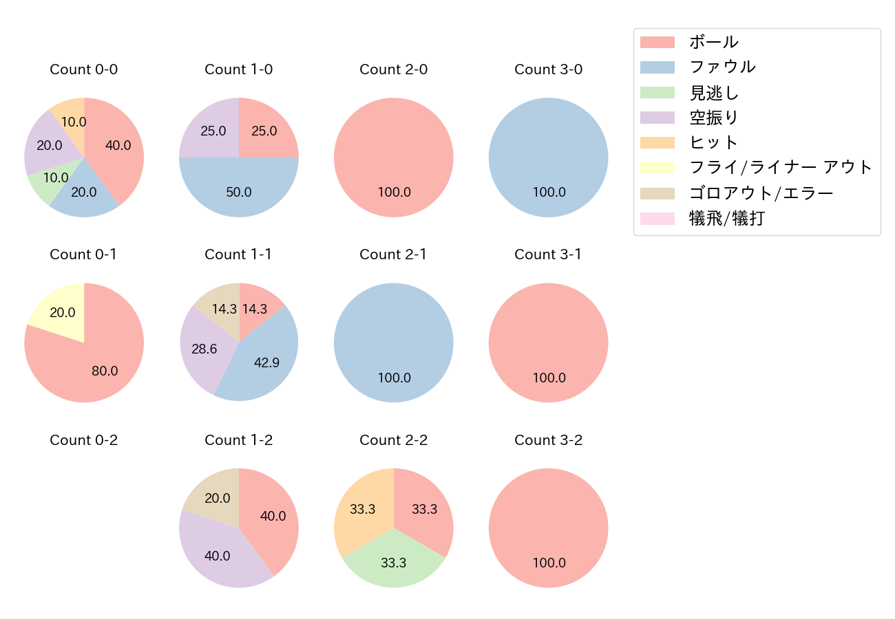 安田 悠馬の球数分布(2022年3月)
