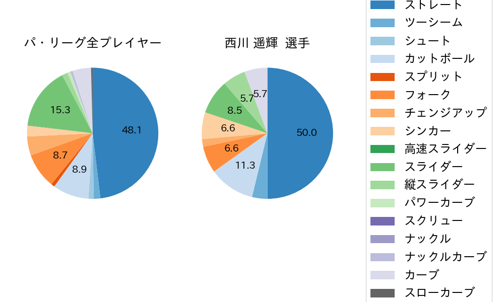 西川 遥輝の球種割合(2022年3月)