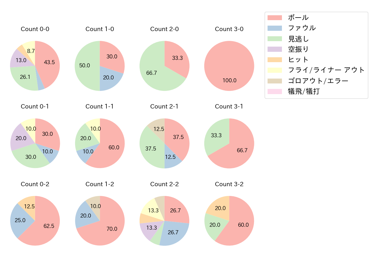 西川 遥輝の球数分布(2022年3月)