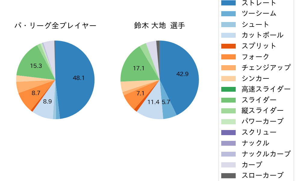 鈴木 大地の球種割合(2022年3月)
