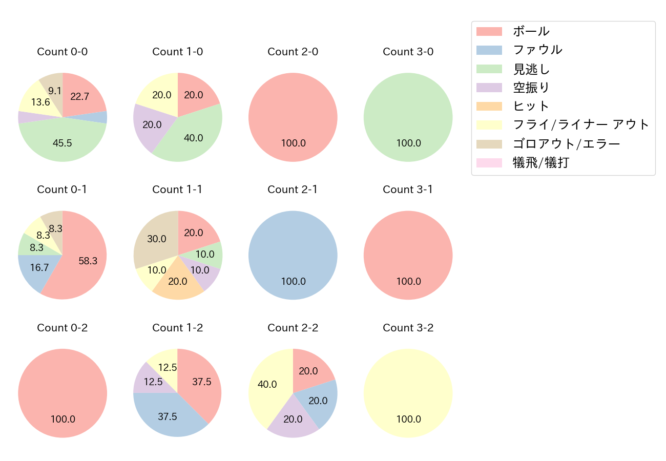 鈴木 大地の球数分布(2022年3月)