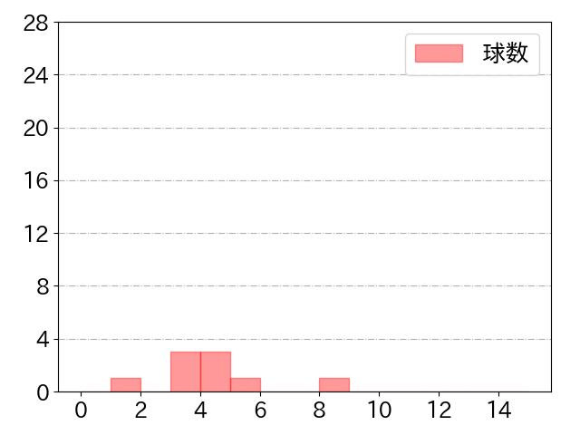 辰己 涼介の球数分布(2022年3月)