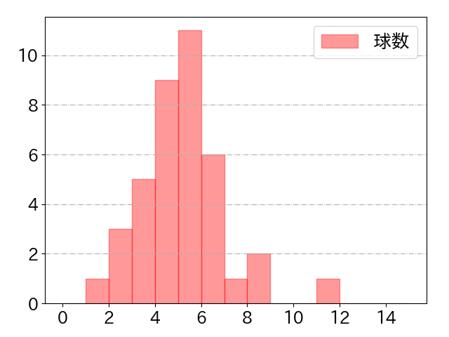 小深田 大翔の球数分布(2022年4月)