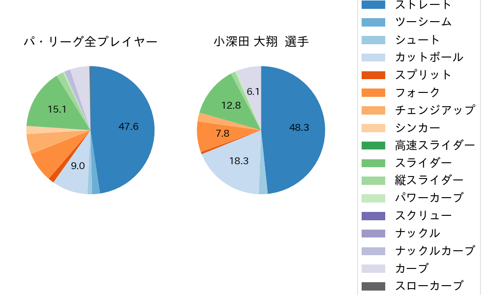 小深田 大翔の球種割合(2022年4月)