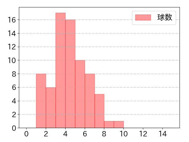 マルモレホスの球数分布(2022年4月)