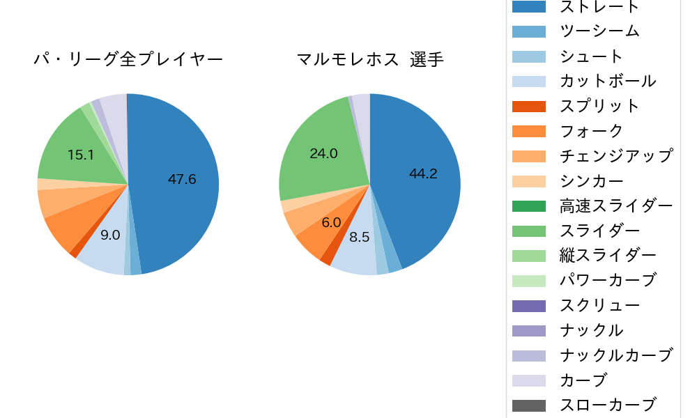 マルモレホスの球種割合(2022年4月)