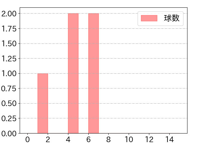 太田 光の球数分布(2022年4月)