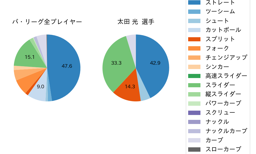 太田 光の球種割合(2022年4月)