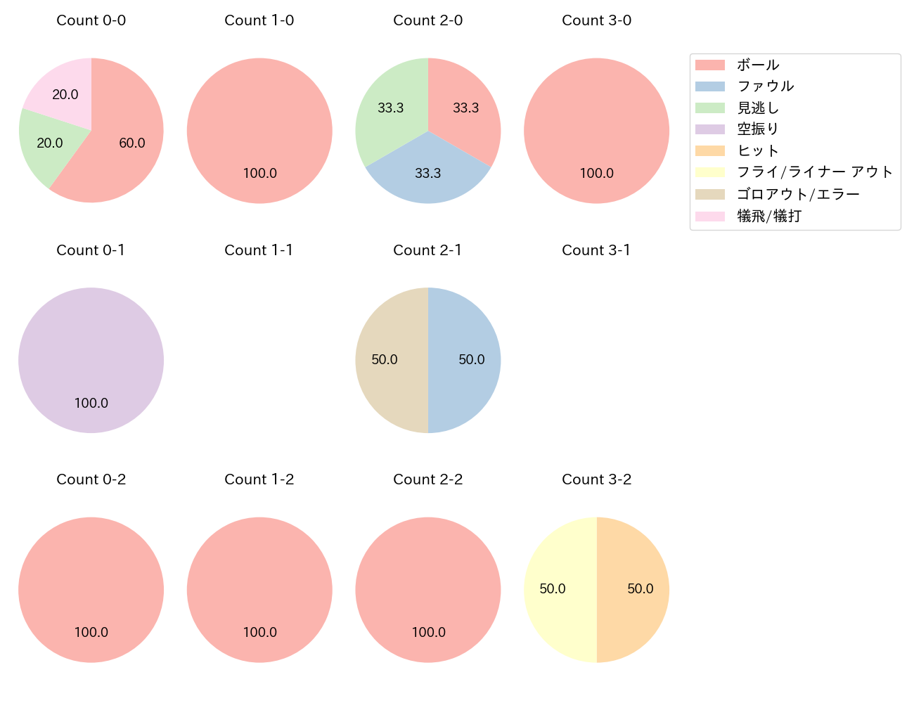 太田 光の球数分布(2022年4月)