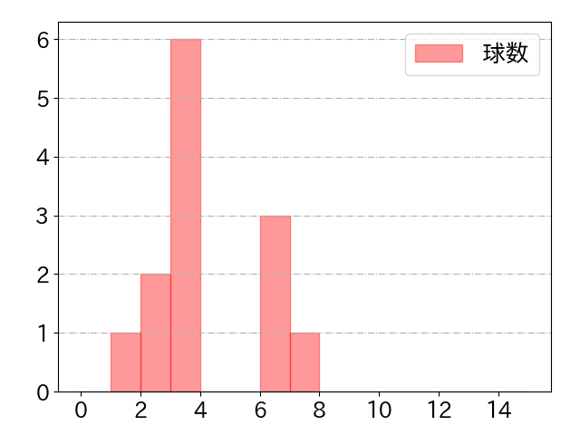 黒川 史陽の球数分布(2022年4月)