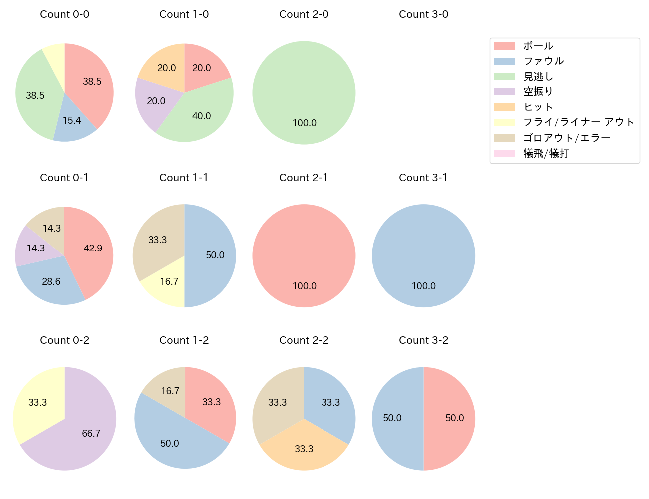 黒川 史陽の球数分布(2022年4月)