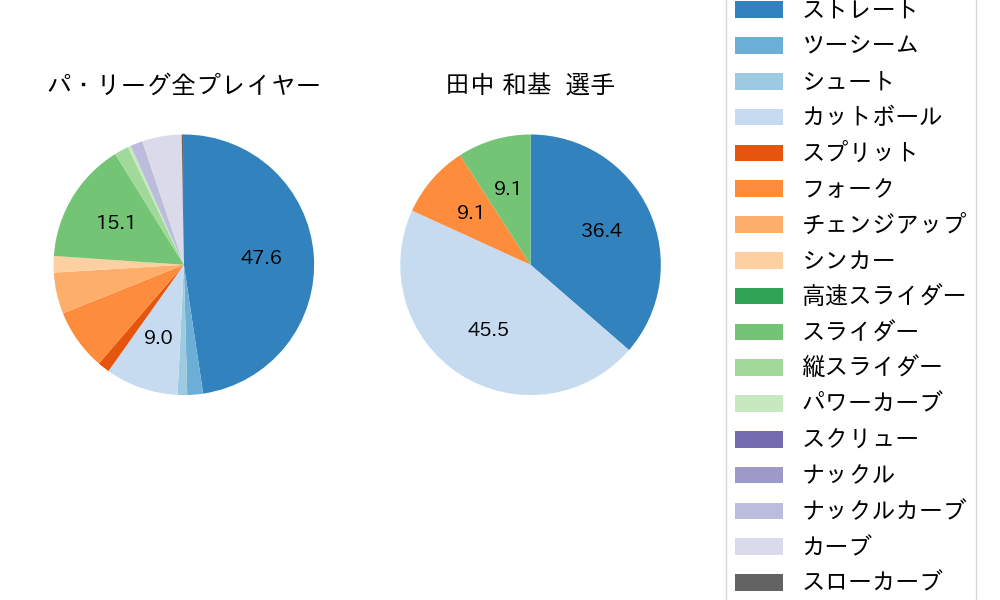 田中 和基の球種割合(2022年4月)