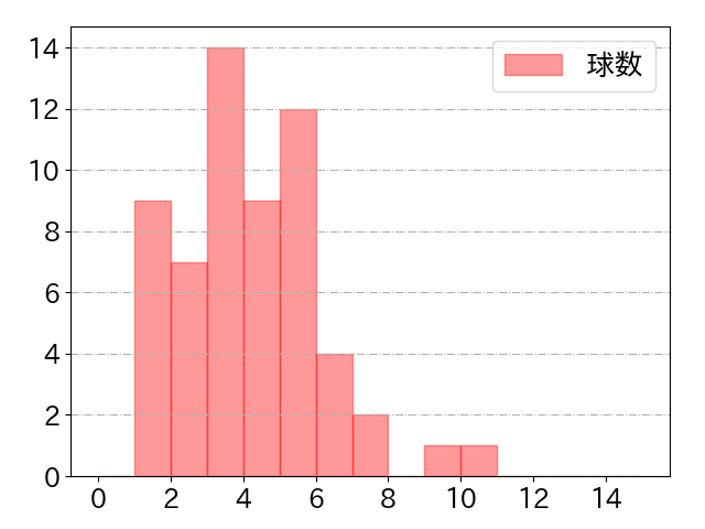 炭谷 銀仁朗の球数分布(2022年4月)