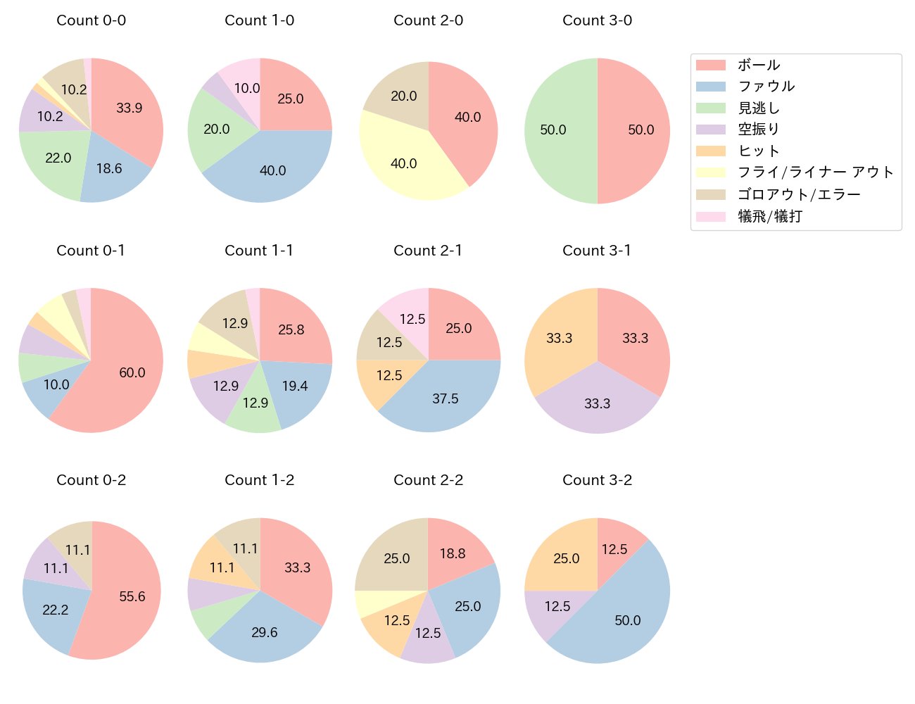 炭谷 銀仁朗の球数分布(2022年4月)