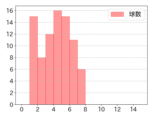 浅村 栄斗の球数分布(2022年4月)