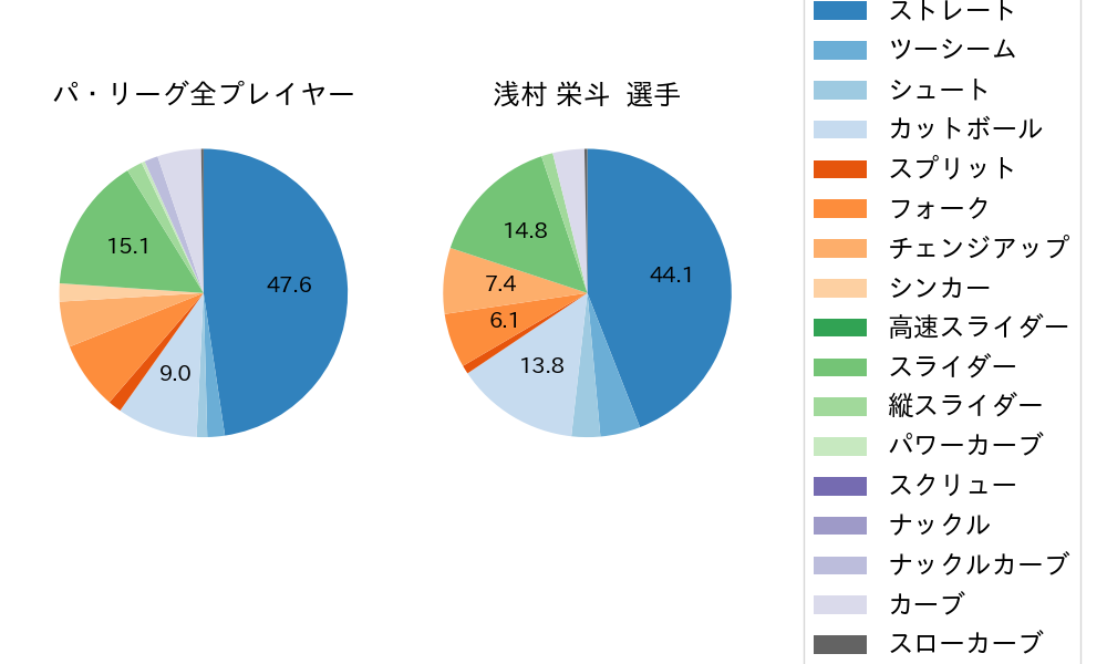 浅村 栄斗の球種割合(2022年4月)