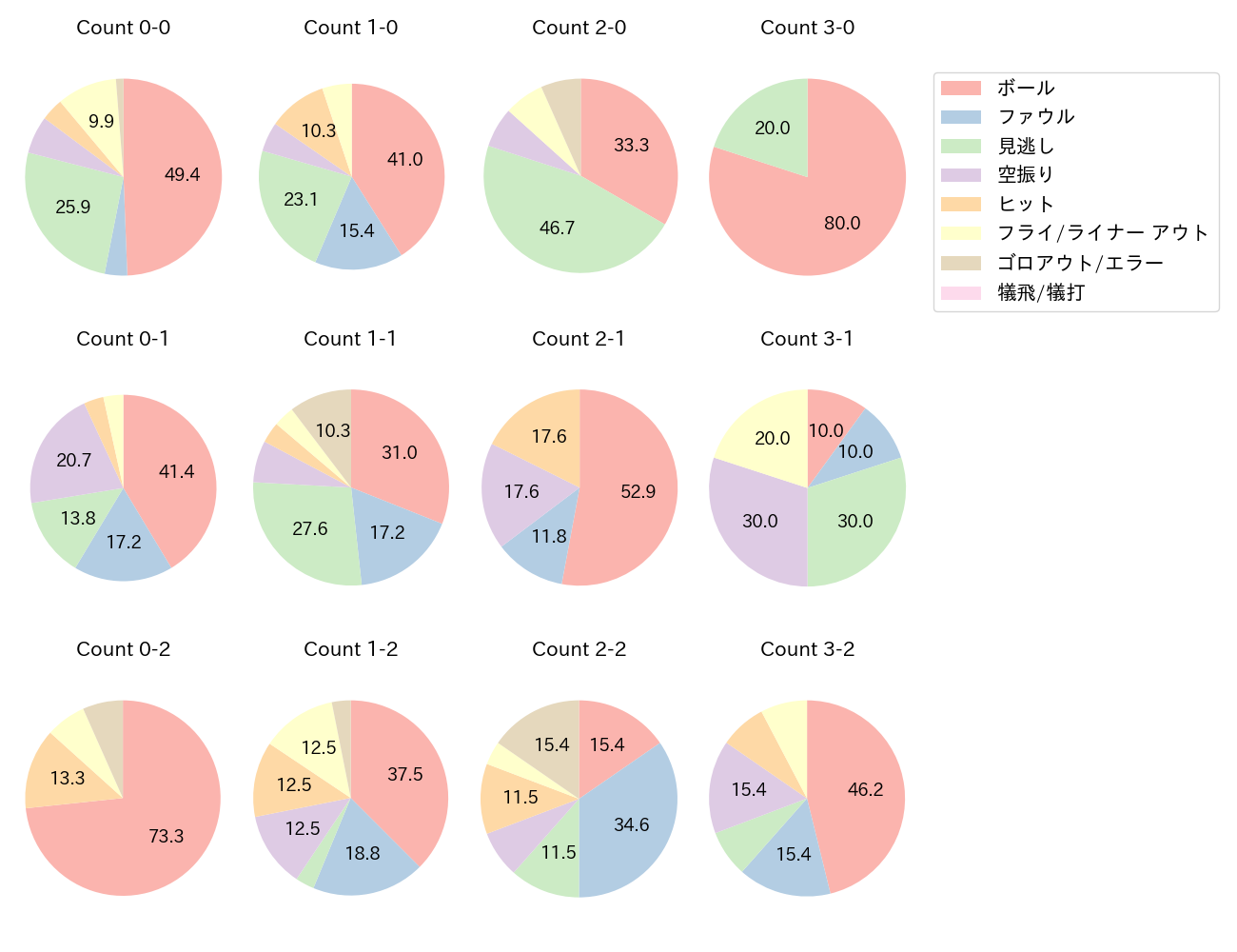 浅村 栄斗の球数分布(2022年4月)