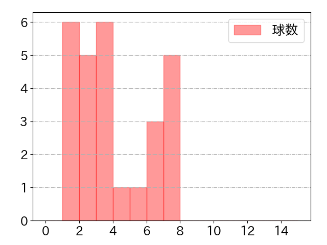 銀次の球数分布(2022年4月)