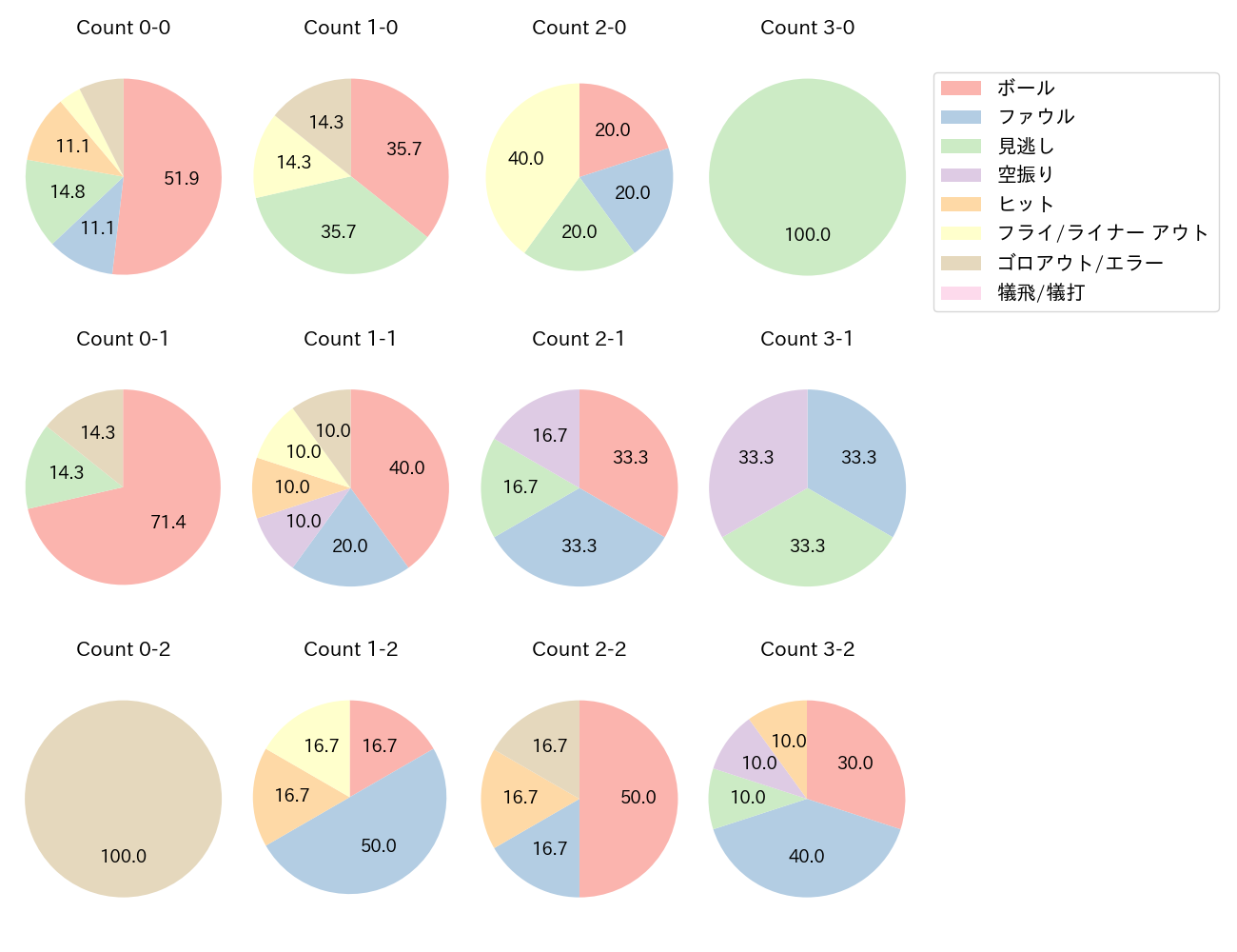 銀次の球数分布(2022年4月)