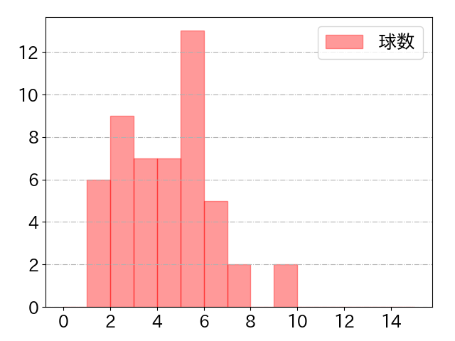 山﨑 剛の球数分布(2022年4月)