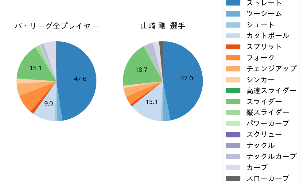 山﨑 剛の球種割合(2022年4月)