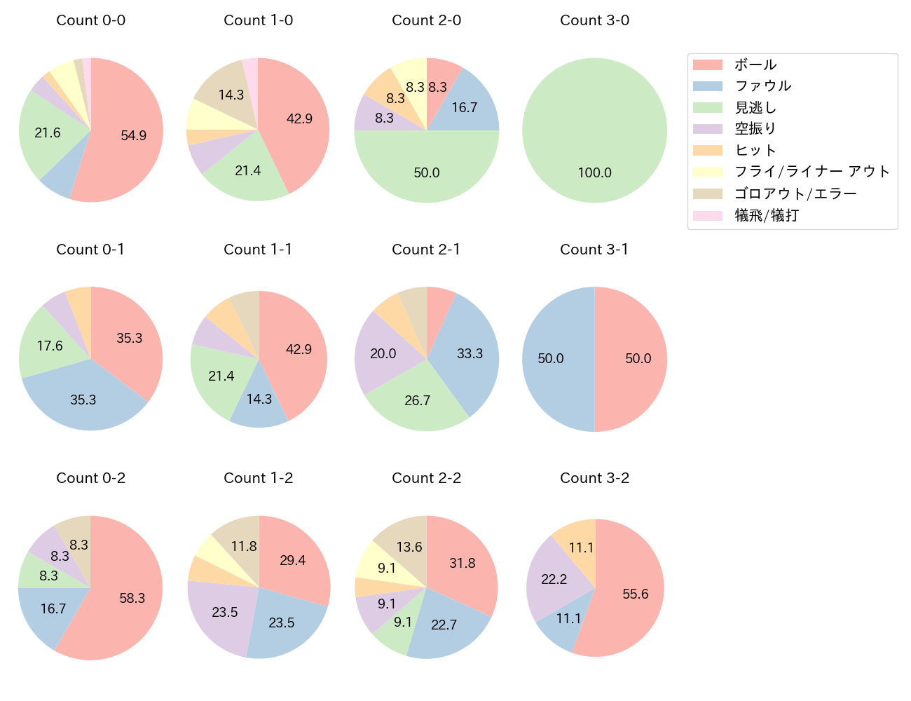 山﨑 剛の球数分布(2022年4月)