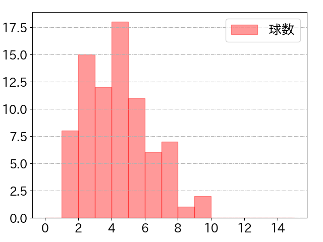 島内 宏明の球数分布(2022年4月)