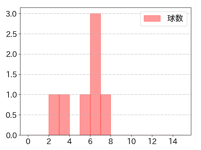 岩見 政暉の球数分布(2022年4月)