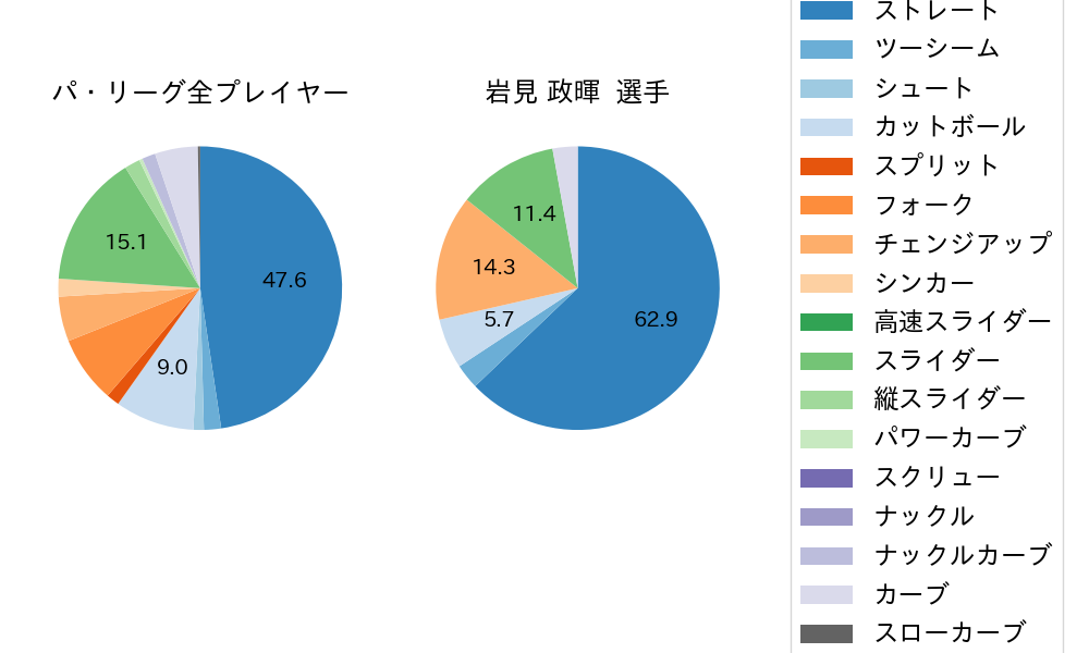 岩見 政暉の球種割合(2022年4月)