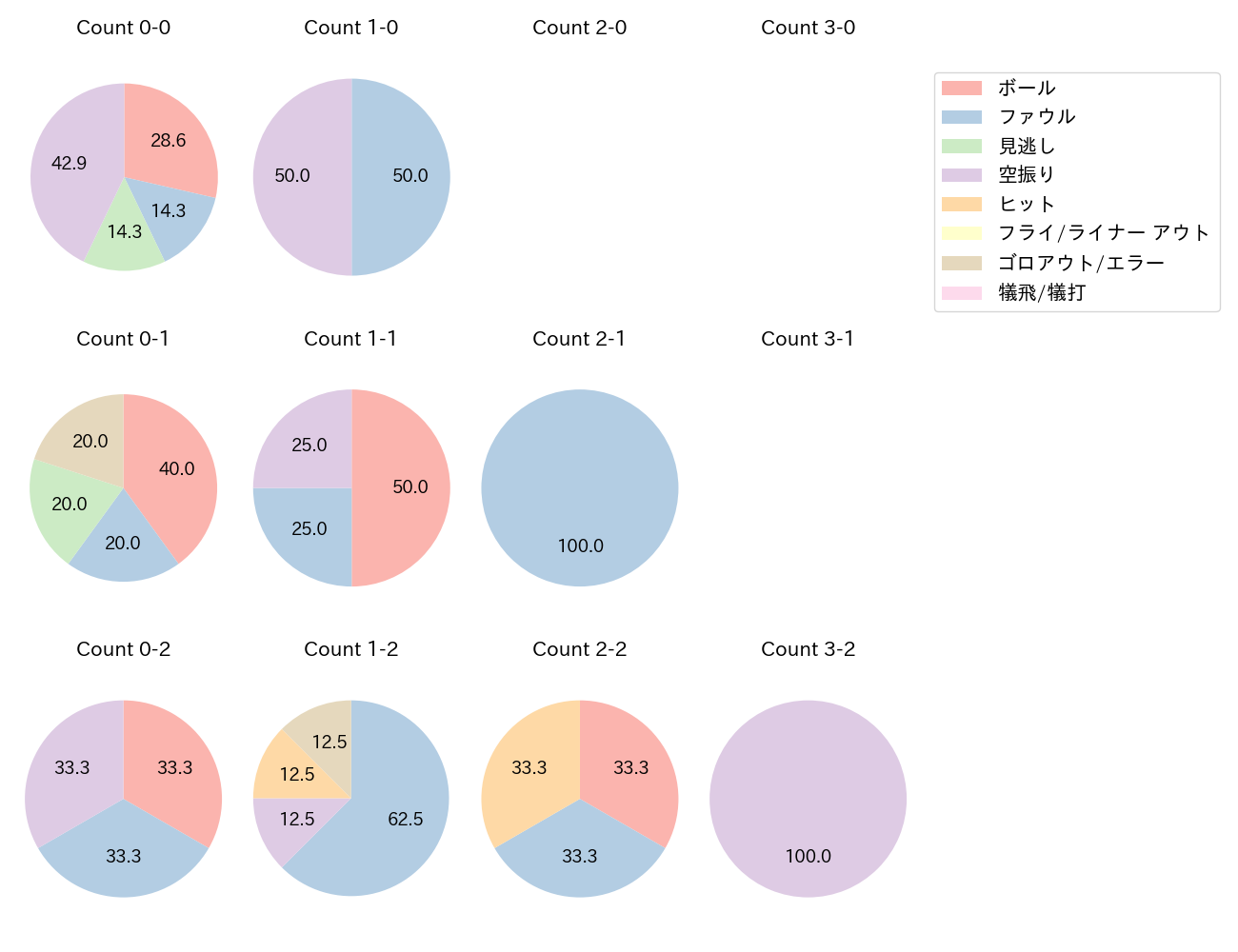 岩見 政暉の球数分布(2022年4月)