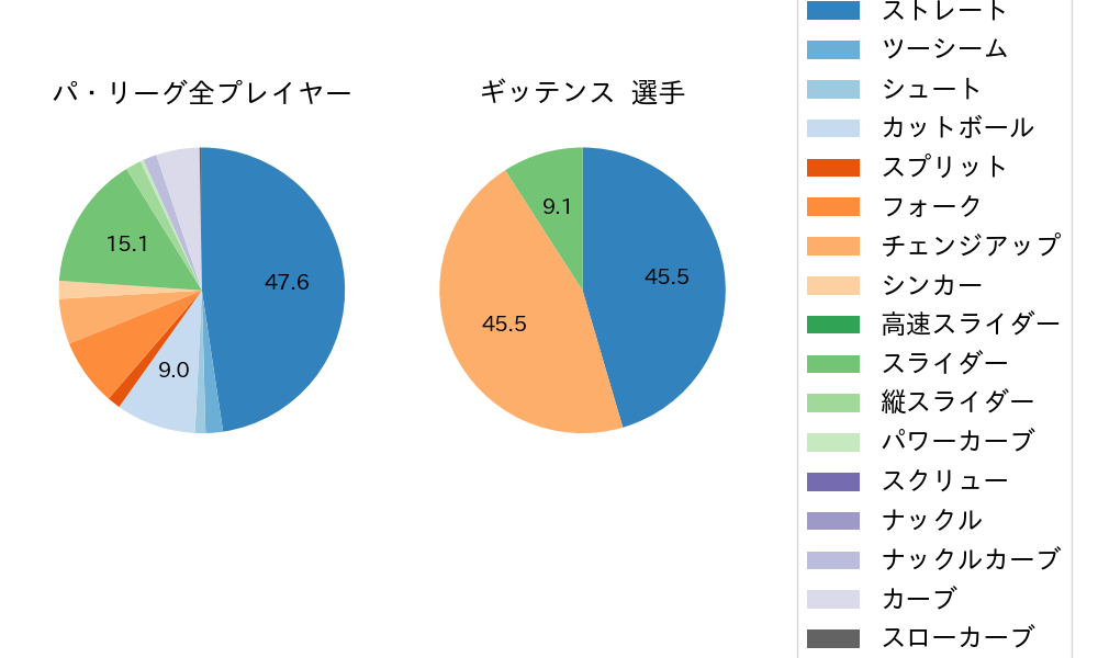 ギッテンスの球種割合(2022年4月)